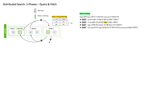 Distributed Search: 2-Phases – Query & Fetch
Searching
Phase 2: Fetching
Node 3에서 Query 페이즈가 완료되어 sorted list가 만들어지면
è Node 3 sorted list에서 가져올 문서를 shard별로 식별한다
è Node 3 각 shard별로 문서에 대한 mget 요청을 수행한다
è Node * mget 요청을 받은 Node는 문서를 Node 3으로 전달한다
è Node 3 모든 Node로부터 mget 응답을 받은 후 클라이언트로 Searching 응답을 전달한다
Phase 2: Fetching
_id _score
_###_ _###_
_###_ _###_
size
Node 3’s Requested Page
 