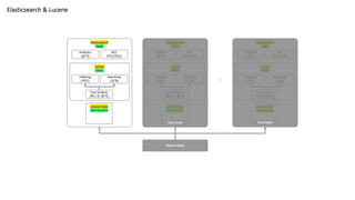 Elasticsearch & Lucene
Lucene
Library
Searching
(검색)
Indexing
(색인)
Text Analysis
(텍스트 분석)
M/L
(머신러닝)
Analytics
(분석)
Elasticsearch
Engine
Lucene Index
Data Structure
Lucene
Library
Searching
(검색)
Indexing
(색인)
Text Analysis
(텍스트 분석)
M/L
(머신러닝)
Analytics
(분석)
Elasticsearch
Engine
Lucene Index
Data Structure
Lucene
Library
Searching
(검색)
Indexing
(색인)
Text Analysis
(텍스트 분석)
M/L
(머신러닝)
Analytics
(분석)
Elasticsearch
Engine
Lucene Index
Data Structure
Data Node Data Node
…
Master Node
 