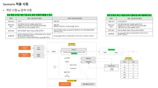 Synonyms 적용 시점
• 색인 시점 vs 검색 시점
동의어 처리
Indexing
(색인)
Searching
(검색)
항목 색인 시점 동의어 확장 검색 시점 동의어 확장
Index size 커진다 변함 없다
Relevance
Score
모든 확장된 동의어가 동일한 IDF를 가진다
(실제로는 DF가 다른 단어이지만 같은 동의어 확장
그룹이라면 모두 같은 weigh를 가진다)
변함 없다
(확장된 각 동의어는 자신만의 IDF를 가진다)
검색 성능 쿼리 문자열에 기술된 단일 term만을 검색한다
쿼리 문자열에 기술된 term을 동의어 확장한 후 모든 동의어를 검색한다
(검색 성능 감소)
운영측면
동의어 사전을 갱신하더라도 기존에 색인된 문서는 갱신된
동의어로 검색이 불가능하다
(갱신된 동의어 사전을 적용하려면 Re-indexing해야 한다)
Re-indexing하지 않고도 갱신된 동의어 사전으로 즉시 검색이 가능하다
항목 색인 시점 동의어 확장
Index size (거의) 변함 없다
Relevance
Score
모든 확장된 동의어가 동일한 IDF를 가진다
(실제로는 DF가 다른 단어이지만 같은 동의어 확장
그룹이라면 모두 같은 weigh를 가진다)
검색 성능 쿼리 문자열에 기술된 단일 term만을 검색한다
운영측면
Re-indexing하지 않고도 갱신된 동의어 사전으로 즉시
검색이 가능하다
단순 확장 규칙은 색인 시점 또는 검색 시점에 적용할 수 있다 축약 규칙은 색인 시점과 검색 시점에 동시에 적용해야 한다
 