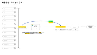 자동완성 - 자소 분리 검색
“ㄹ”
“로”
“록”
“로고”
“로곧”
“로고디”
“로고딪”
“로고디자”
“로고디장”
“로고디자이”
“로고디자인”
Index
Search as you typing
조합형인 한글에서 어떻게 해야 검색어가 “로곧” 일 때도
“로고디자인”이 검색되도록 만들 수 있을까?
“로고디자인” Preprocess
(전처리)
Populate
ㄹㅗㄱㅗㄷㅣㅈㅏㅇㅣㄴ
초성, 중성, 종성을 분리하고 자소 단위의 keyword를 populate
Prefix Query
ㄹㅗㄱㅗㄷ
 