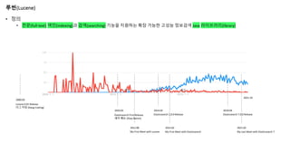 루씬(Lucene)
• 정의
• 전문(full-text) 색인(indexing)과 검색(searching) 기능을 지원하는 확장 가능한 고성능 정보검색 Java 라이브러리(library)
Elasticsearch First Release
새이 베논 (Shay Banon)
2021.10
2010.02 2014.02
Elasticsearch 1.0.0 Release
Lucene 0.01 Release
더그 커팅 (Doug Cutting)
2000.03
2015.02
My First Meet with Elasticsearch
2012.00
My First Meet with Lucene
2019.04
Elasticsearch 7.0.0 Release
2021.02
My Last Meet with Elasticsearch 7
 