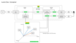 Lucene View - Conceptual
Lucene
Library
Searching
(검색)
Indexing
(색인) Text Analysis
(텍스트 분석)
Source
Collect
(수집)
List
<text>
Document
<Vector Model>
Lucene Index
Data Structure
IndexWriter
IndexSearcher IndexReaer
검색
(요청)
QueryParser
Query
<Vector Model>
query
(text)
Analyzer
SortedDoc
<Document>
Term #1
Term #2
Term #3
Doc1
Doc3
Doc2
Query
Vector Space Model – TF/IDF
distance(Doc, Query)가 가장 작은 List<Doc>
검색
(결과)
 