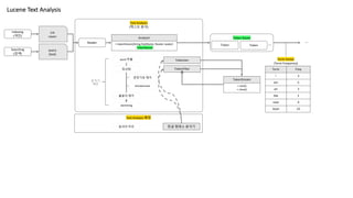 Lucene Text Analysis
Text Analysis
(텍스트 분석)
List
<text>
query
(text)
Analyzer
+ tokenStream(String fieldName, Reader reader)
: TokenSteram
Searching
(검색)
Indexing
(색인)
TokenStream
+ next()
+ close()
Tokenizer
TokenFilter
Token Token
Token Steam
…
Reader
word 추출
정규화
문장기호 제거
toLowercase
불용어 제거
stemming
…
Term Freq
i 3
am 5
on 2
the 1
next 4
level 23
Term Vector
(Term Frequency)
Text Analysis 확장
동의어 처리 한글 형태소 분석기
…
분석기
체인
 
