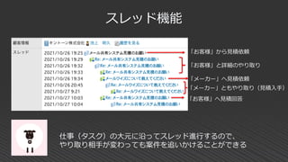 スレッド機能
仕事（タスク）の大元に沿ってスレッド進行するので、
やり取り相手が変わっても案件を追いかけることができる
「お客様」から見積依頼
「お客様」と詳細のやり取り
「メーカー」へ見積依頼
「メーカー」ともやり取り（見積入手）
「お客様」へ見積回答
 