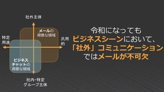 令和になっても
ビジネスシーンにおいて、
「社外」コミュニケーション
ではメールが不可欠
社内・特定
グループ主体
社外主体
特定
用途
汎用
的
メールの
得意な領域
ビジネス
チャットの
得意な領域
 