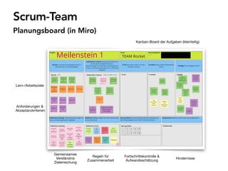 Scrum-Team
Planungsboard (in Miro)
Lern-/Arbeitsziele
Anforderungen & 
Akzeptanzkriterien
Gemeinsames  
Verständnis  
Ziel...