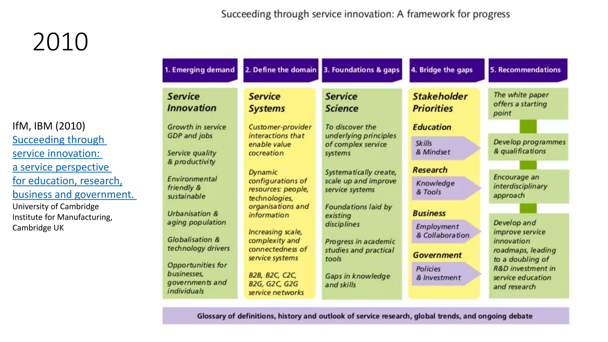 IfM, IBM (2010)
Succeeding through
service innovation:
a service perspective
for education, research,
business and government.
University of Cambridge
Institute for Manufacturing,
Cambridge UK
2010
 