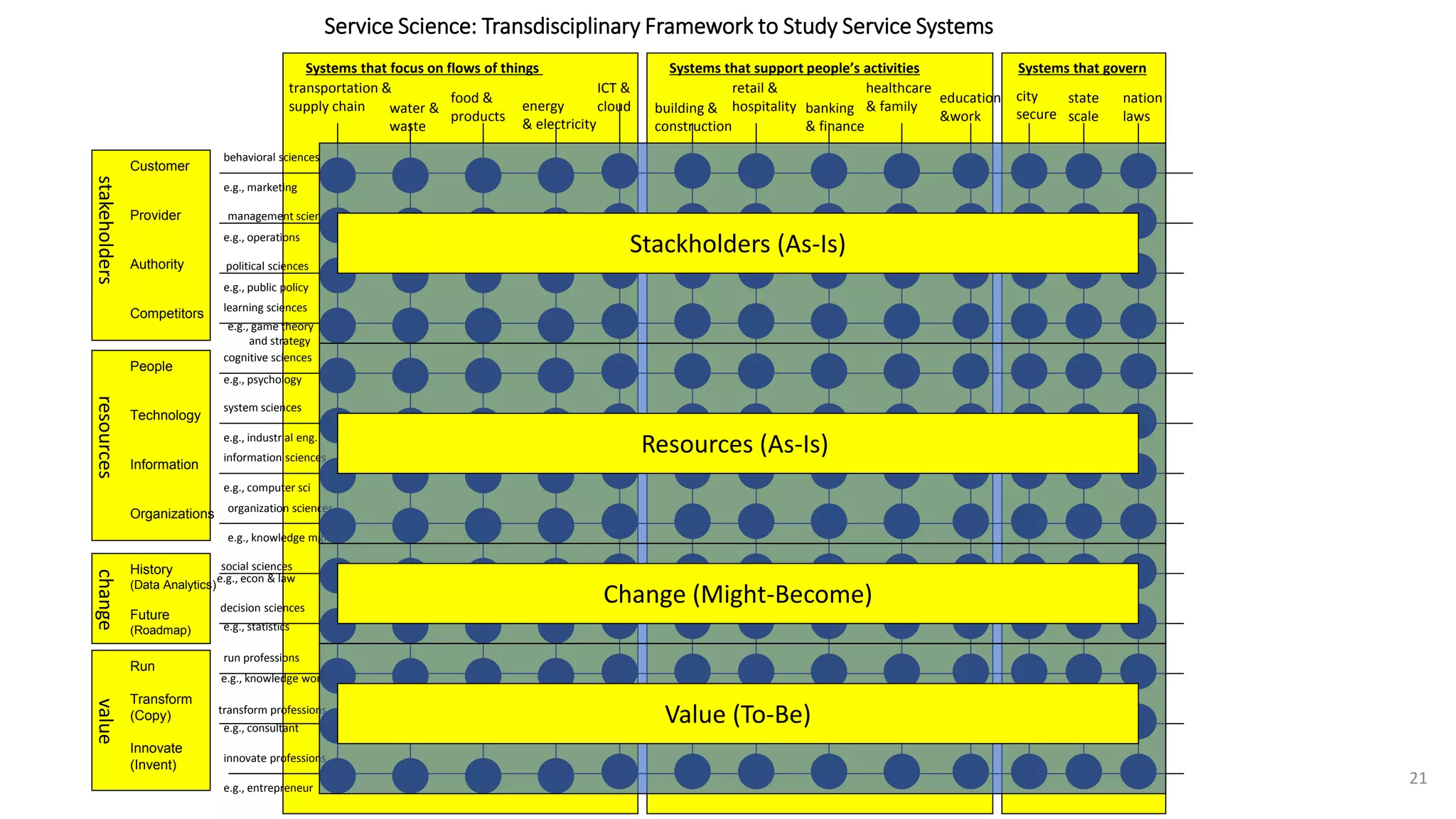 (c) IBM MAP COG .| 21
Service Science: Transdisciplinary Framework to Study Service Systems
Systems that focus on flows of things Systems that govern
Systems that support people’s activities
transportation &
supply chain water &
waste
food &
products
energy
& electricity
building &
construction
healthcare
& family
retail &
hospitality banking
& finance
ICT &
cloud
education
&work
city
secure
state
scale
nation
laws
social sciences
behavioral sciences
management sciences
political sciences
learning sciences
cognitive sciences
system sciences
information sciences
organization sciences
decision sciences
run professions
transform professions
innovate professions
e.g., econ & law
e.g., marketing
e.g., operations
e.g., public policy
e.g., game theory
and strategy
e.g., psychology
e.g., industrial eng.
e.g., computer sci
e.g., knowledge mgmt
e.g., statistics
e.g., knowledge worker
e.g., consultant
e.g., entrepreneur
stakeholders
Customer
Provider
Authority
Competitors
resources
People
Technology
Information
Organizations
change
History
(Data Analytics)
Future
(Roadmap)
value
Run
Transform
(Copy)
Innovate
(Invent)
Stackholders (As-Is)
Resources (As-Is)
Change (Might-Become)
Value (To-Be)
 