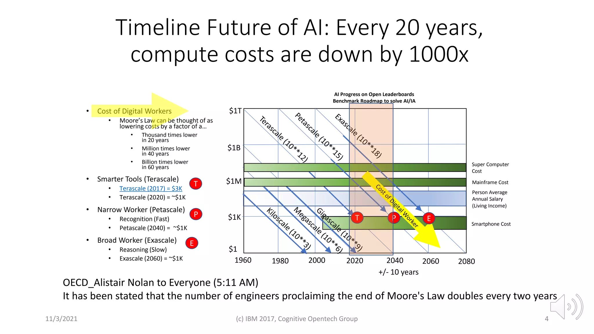 Timeline Future of AI: Every 20 years,
compute costs are down by 1000x
• Cost of Digital Workers
• Moore’s Law can be thought of as
lowering costs by a factor of a…
• Thousand times lower
in 20 years
• Million times lower
in 40 years
• Billion times lower
in 60 years
• Smarter Tools (Terascale)
• Terascale (2017) = $3K
• Terascale (2020) = ~$1K
• Narrow Worker (Petascale)
• Recognition (Fast)
• Petascale (2040) = ~$1K
• Broad Worker (Exascale)
• Reasoning (Slow)
• Exascale (2060) = ~$1K
4
11/3/2021 (c) IBM 2017, Cognitive Opentech Group
2080
2040
2000
1960
$1K
$1M
$1B
$1T
2060
2020
1980
+/- 10 years
$1
Person Average
Annual Salary
(Living Income)
Super Computer
Cost
Mainframe Cost
Smartphone Cost
T
P
E
T P E
AI Progress on Open Leaderboards
Benchmark Roadmap to solve AI/IA
OECD_Alistair Nolan to Everyone (5:11 AM)
It has been stated that the number of engineers proclaiming the end of Moore's Law doubles every two years
 