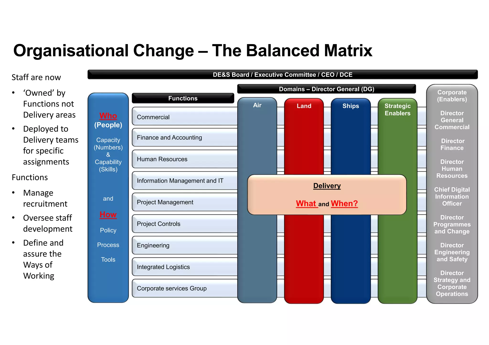 Who
(People)
Capacity
(Numbers)
&
Capability
(Skills)
and
How
Policy
Process
Tools
Finance and Accounting
Commercial
Human Resources
Information Management and IT
Project Management
Project Controls
Engineering
Integrated Logistics
Corporate services Group
Functions
Air Land Ships Strategic
Enablers
Domains – Director General (DG)
Corporate
(Enablers)
Director
General
Commercial
Director
Finance
Director
Human
Resources
Chief Digital
Information
Officer
Director
Programmes
and Change
Director
Engineering
and Safety
Director
Strategy and
Corporate
Operations
DE&S Board / Executive Committee / CEO / DCE
Delivery
What and When?
Organisational Change – The Balanced Matrix
Staff are now
• ‘Owned’ by
Functions not
Delivery areas
• Deployed to
Delivery teams
for specific
assignments
Functions
• Manage
recruitment
• Oversee staff
development
• Define and
assure the
Ways of
Working
 