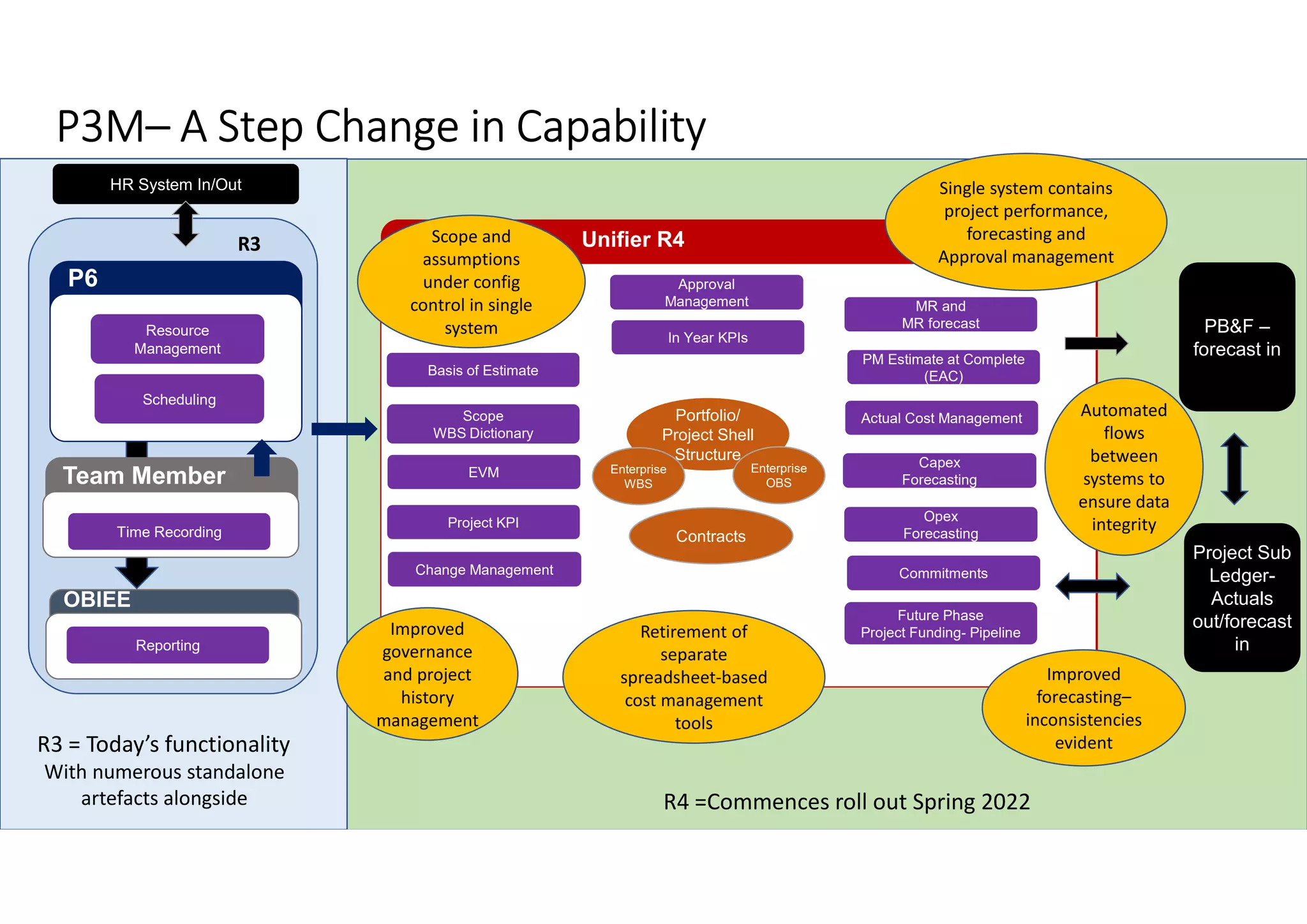 P3M– A Step Change in Capability
Scheduling
Resource
Management
Approval
Management
In Year KPIs
Scope
WBS Dictionary
Basis of Estimate
Future Phase
Project Funding- Pipeline
Actual Cost Management
Capex
Forecasting
Opex
Forecasting
HR System In/Out
Unifier R4
EVM
Portfolio/
Project Shell
Structure
Contracts
MR and
MR forecast
PM Estimate at Complete
(EAC)
P6
Team Member
Time Recording
Project Sub
Ledger-
Actuals
out/forecast
in
PB&F –
forecast in
Project KPI
Enterprise
WBS
Enterprise
OBS
R3
Single system contains
project performance,
forecasting and
Approval management
Automated
flows
between
systems to
ensure data
integrity
Scope and
assumptions
under config
control in single
system
Improved
forecasting–
inconsistencies
evident
Retirement of
separate
spreadsheet-based
cost management
tools
Improved
governance
and project
history
management
OBIEE
Reporting
Commitments
Change Management
R3 = Today’s functionality
With numerous standalone
artefacts alongside R4 =Commences roll out Spring 2022
 