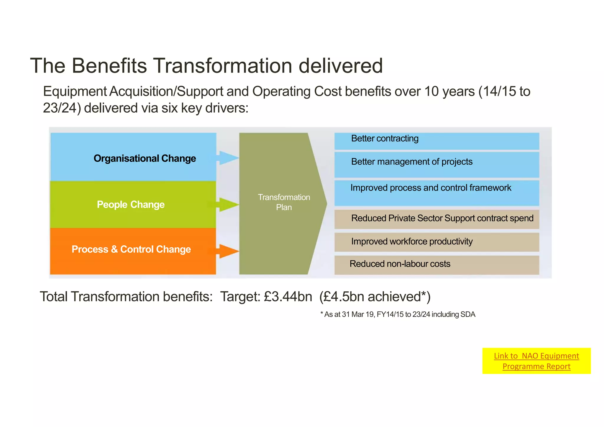 The Benefits Transformation delivered
Equipment Acquisition/Support and Operating Cost benefits over 10 years (14/15 to
23/24) delivered via six key drivers:
Organisational Change
People Change
Process & Control Change
Better management of projects
Improved process and control framework
Reduced Private Sector Support contract spend
Improved workforce productivity
Reduced non-labour costs
Better contracting
Transformation
Plan
Total Transformation benefits: Target: £3.44bn (£4.5bn achieved*)
*As at 31 Mar 19, FY14/15 to 23/24 including SDA
Official Link to NAO Equipment
Programme Report
 