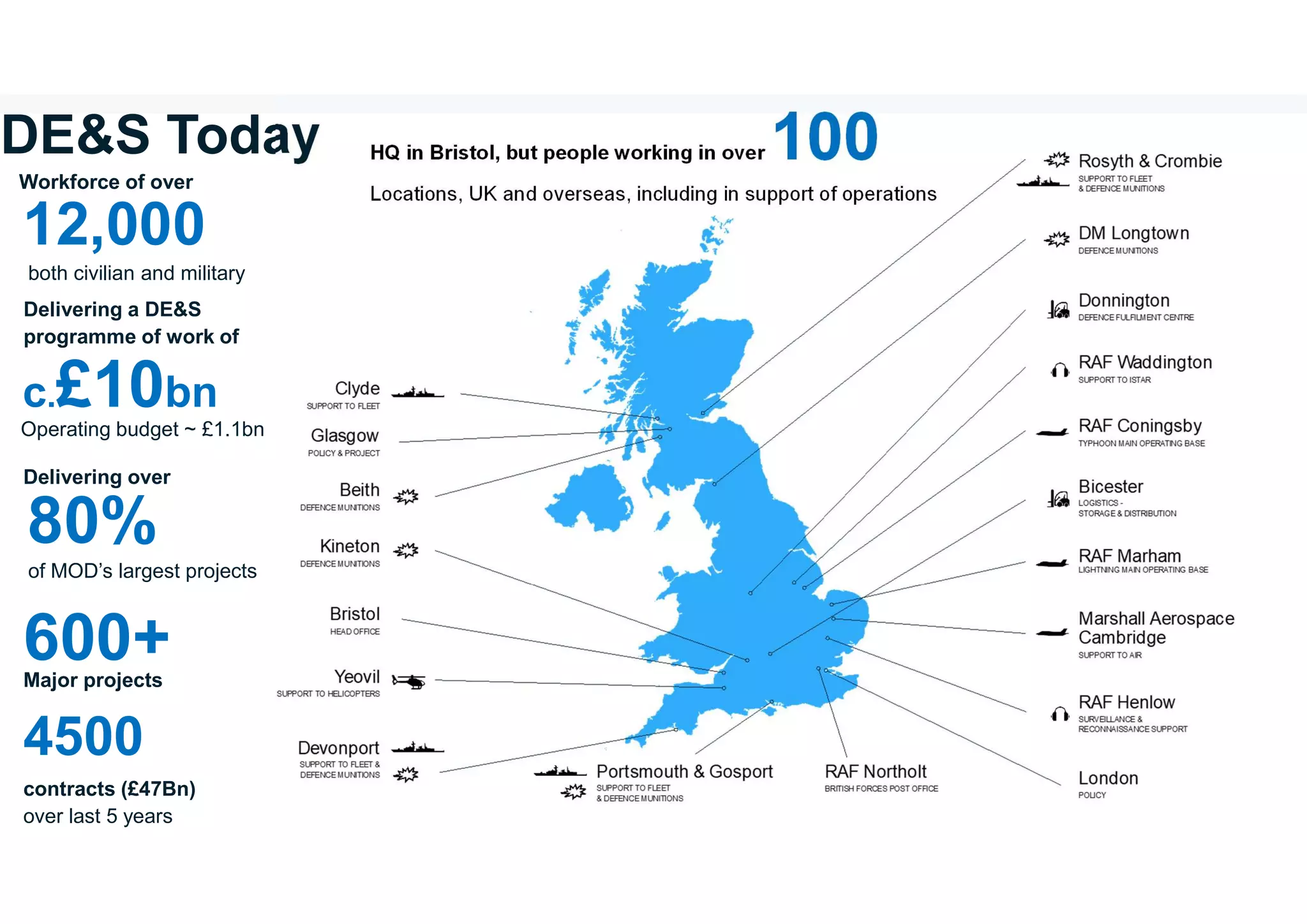 DE&S Today
Delivering over
80%
of MOD’s largest projects
Workforce of over
12,000
both civilian and military
HQ in Bristol, but people working in over 100
Locations, UK and overseas, including in support of operations
Delivering a DE&S
programme of work of
c.£10bn
Operating budget ~ £1.1bn
600+
Major projects
4500
contracts (£47Bn)
over last 5 years
 