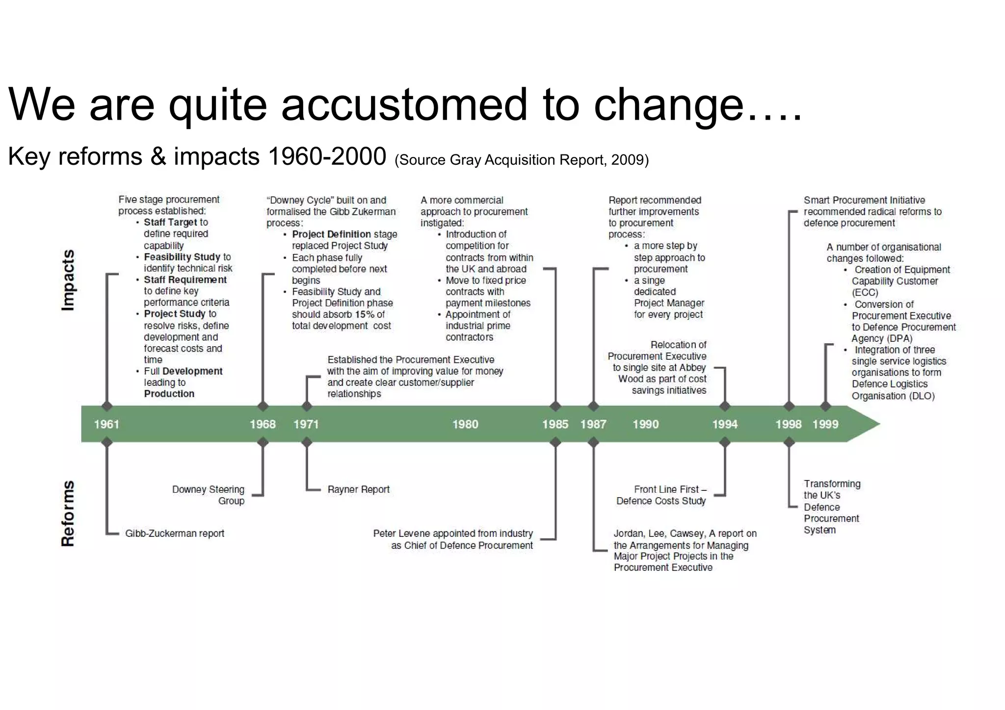 We are quite accustomed to change….
Key reforms & impacts 1960-2000 (Source Gray Acquisition Report, 2009)
 