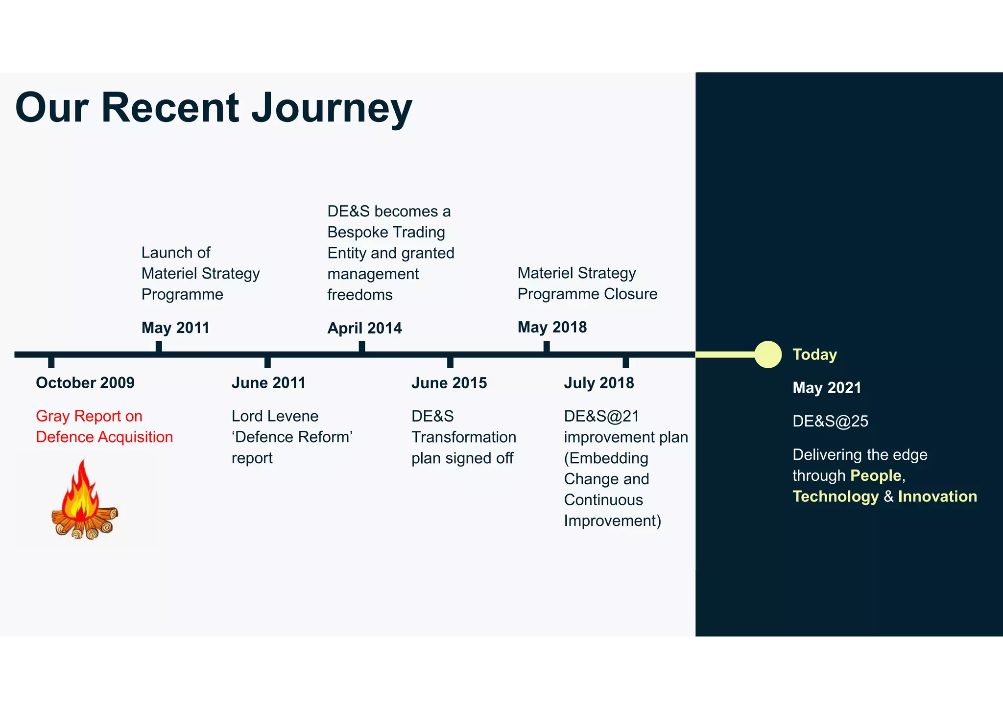Our Recent Journey
Today
May 2021
DE&S@25
Delivering the edge
through People,
Technology & Innovation
June 2011
Lord Levene
‘Defence Reform’
report
DE&S becomes a
Bespoke Trading
Entity and granted
management
freedoms
April 2014
Materiel Strategy
Programme Closure
May 2018
Launch of
Materiel Strategy
Programme
May 2011
June 2015
DE&S
Transformation
plan signed off
July 2018
DE&S@21
improvement plan
(Embedding
Change and
Continuous
Improvement)
October 2009
Gray Report on
Defence Acquisition
 