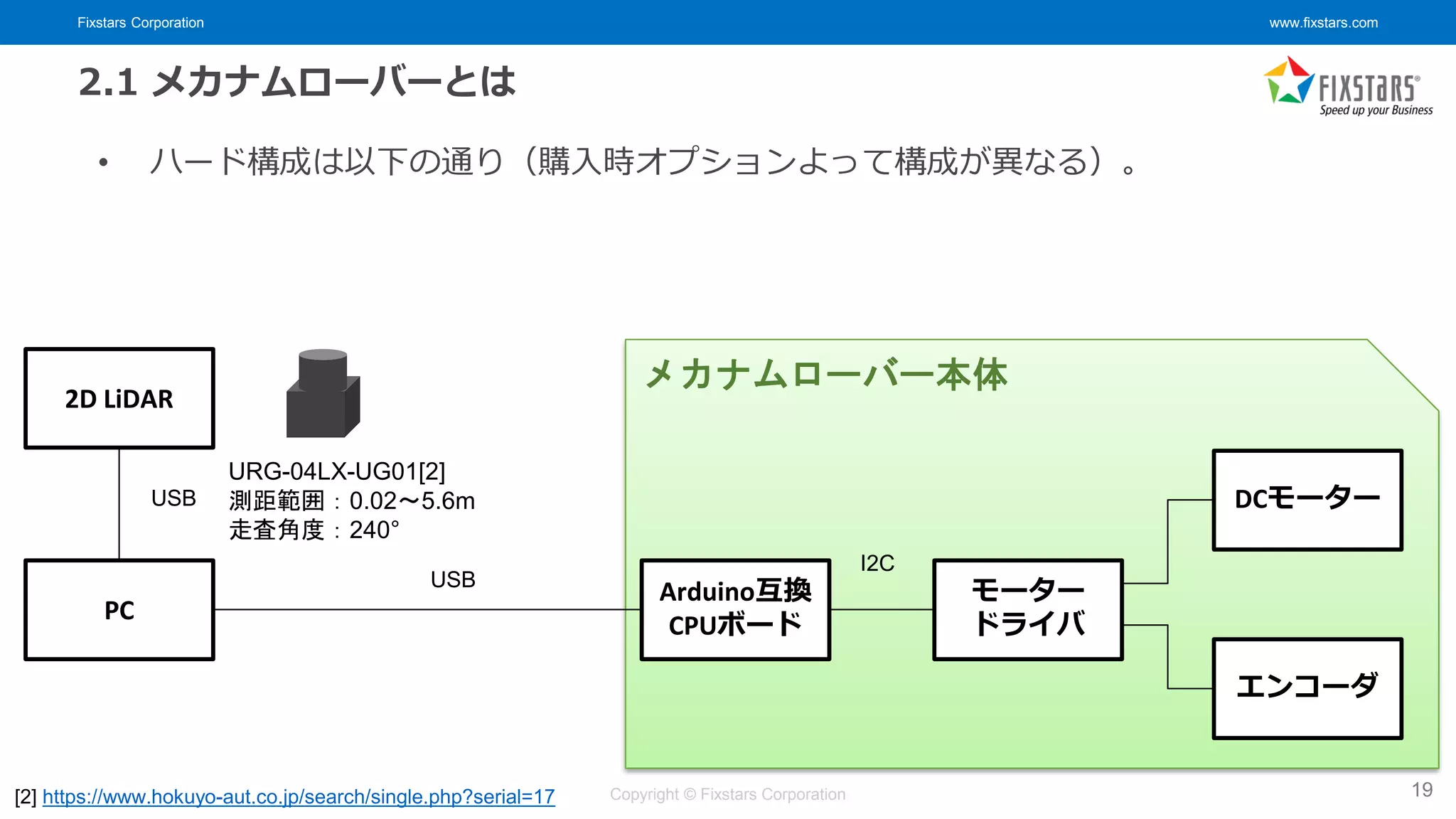 Fixstars Corporation www.fixstars.com
Copyright © Fixstars Corporation
2.1 メカナムローバーとは
• ハード構成は以下の通り（購入時オプションよって構成が異なる）。
19
PC
Arduino互換
CPUボード
モーター
ドライバ
2D LiDAR
DCモーター
エンコーダ
[2] https://www.hokuyo-aut.co.jp/search/single.php?serial=17
USB
USB
I2C
URG-04LX-UG01[2]
測距範囲：0.02～5.6m
走査角度：240°
メカナムローバー本体
 