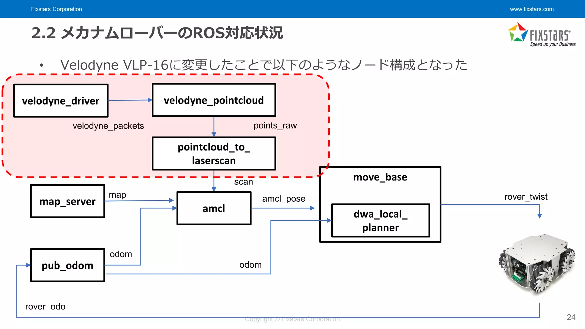 Fixstars Corporation www.fixstars.com
Copyright © Fixstars Corporation
2.2 メカナムローバーのROS対応状況
• Velodyne VLP-16に変更したことで以下のようなノード構成となった
24
amcl
pub_odom
move_base
dwa_local_
planner
map
odom
rover_odo
map_server
odom
amcl_pose
velodyne_packets
scan
points_raw
velodyne_driver velodyne_pointcloud
pointcloud_to_
laserscan
rover_twist
 