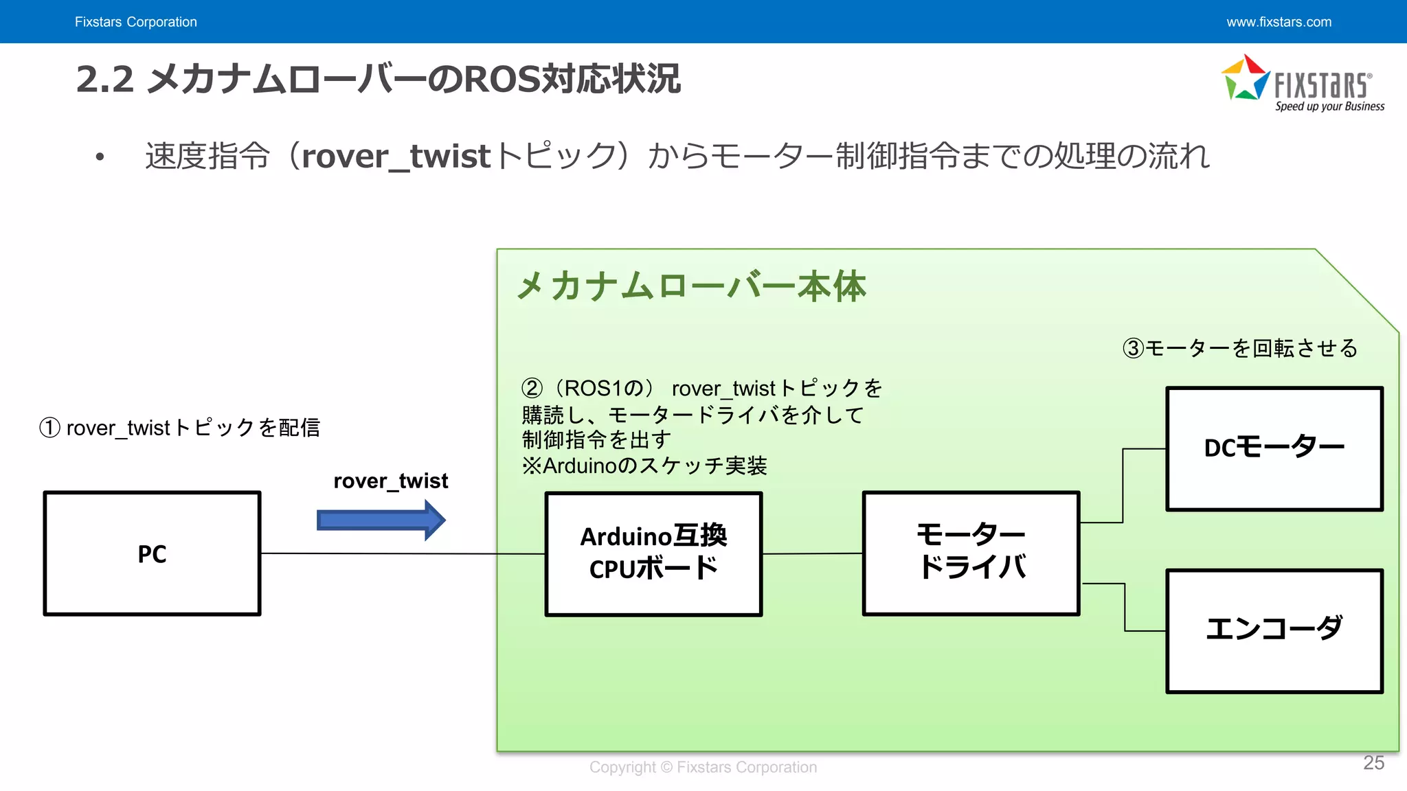 Fixstars Corporation www.fixstars.com
Copyright © Fixstars Corporation
2.2 メカナムローバーのROS対応状況
• 速度指令（rover_twistトピック）からモーター制御指令までの処理の流れ
25
PC
Arduino互換
CPUボード
モーター
ドライバ
DCモーター
エンコーダ
① rover_twistトピックを配信
②（ROS1の） rover_twistトピックを
購読し、モータードライバを介して
制御指令を出す
※Arduinoのスケッチ実装
rover_twist
③モーターを回転させる
メカナムローバー本体
 
