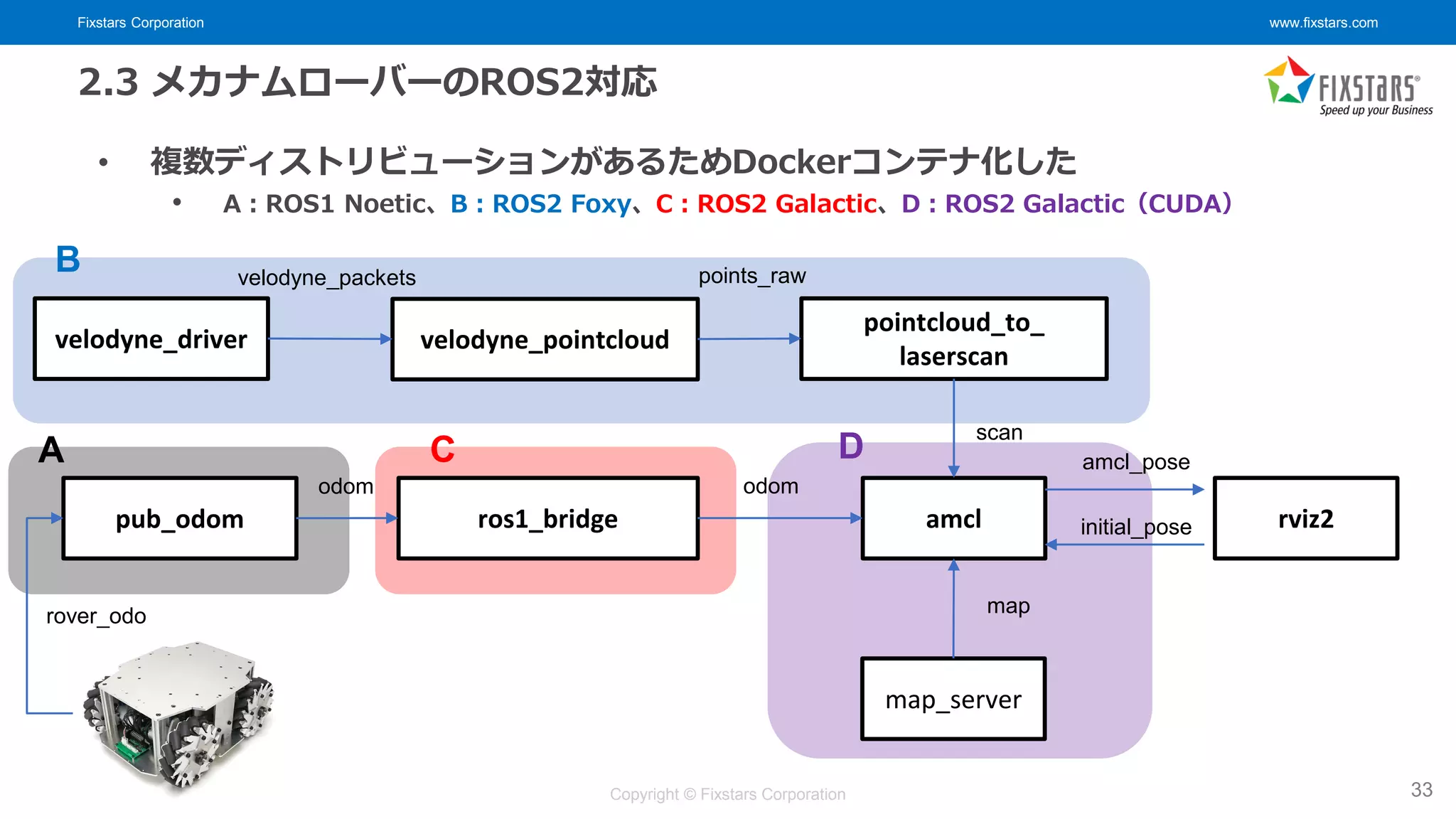 Fixstars Corporation www.fixstars.com
Copyright © Fixstars Corporation
2.3 メカナムローバーのROS2対応
• 複数ディストリビューションがあるためDockerコンテナ化した
• A：ROS1 Noetic、B：ROS2 Foxy、C：ROS2 Galactic、D：ROS2 Galactic（CUDA）
33
amcl
velodyne_driver
pub_odom
map
odom
rover_odo
map_server
odom
amcl_pose
velodyne_pointcloud
pointcloud_to_
laserscan
scan
ros1_bridge initial_pose rviz2
velodyne_packets points_raw
A C
B
D
 