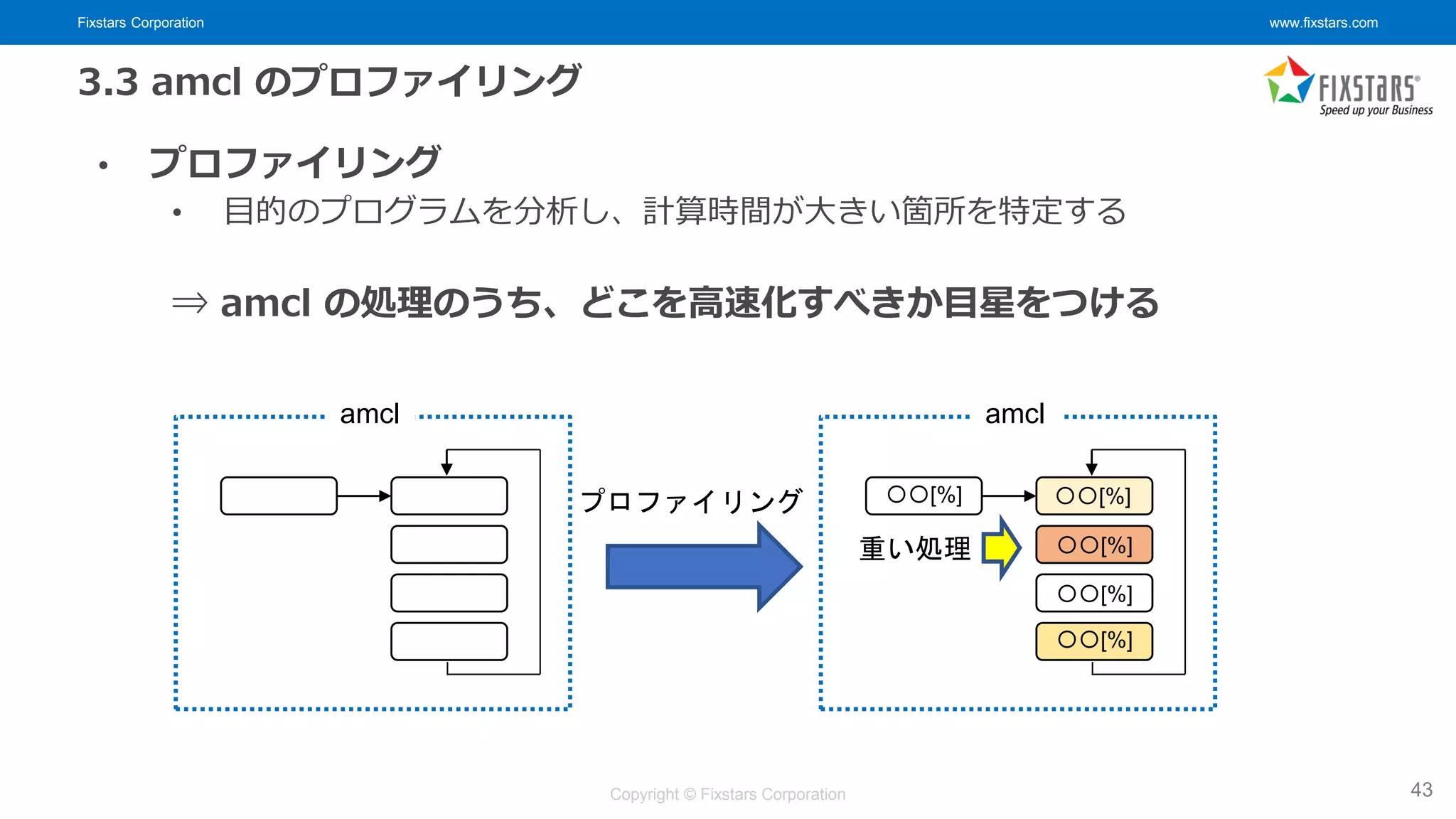 Fixstars Corporation www.fixstars.com
Copyright © Fixstars Corporation
3.3 amcl のプロファイリング
• プロファイリング
• 目的のプログラムを分析し、計算時間が大きい箇所を特定する
⇒ amcl の処理のうち、どこを高速化すべきか目星をつける
43
amcl
プロファイリング
amcl
〇〇[%] 〇〇[%]
〇〇[%]
〇〇[%]
〇〇[%]
重い処理
 