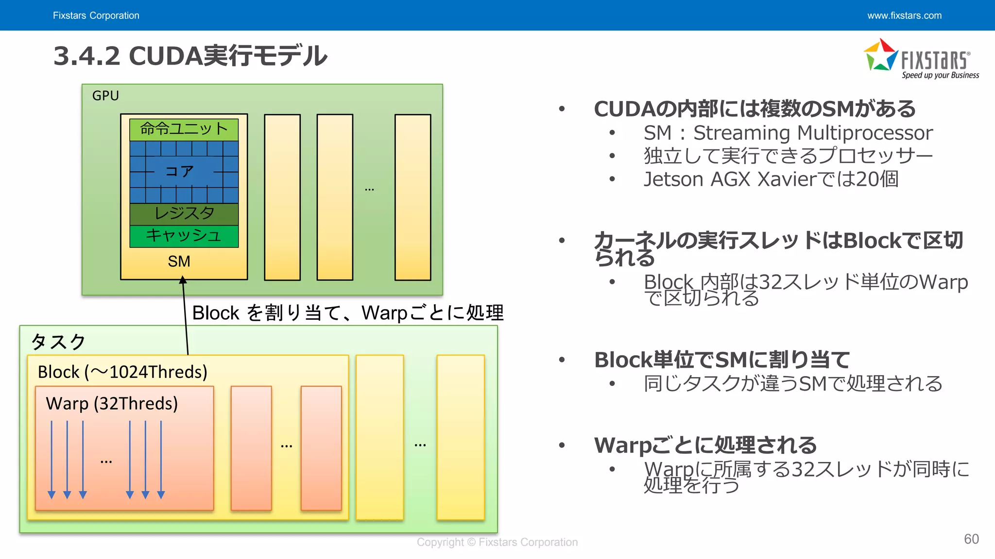 Fixstars Corporation www.fixstars.com
Copyright © Fixstars Corporation
3.4.2 CUDA実行モデル
60
Warp (32Threds)
…
Block (～1024Threds)
…
タスク
…
GPU
コア
レジスタ
キャッシュ
命令ユニット
SM
…
• CUDAの内部には複数のSMがある
• SM : Streaming Multiprocessor
• 独立して実行できるプロセッサー
• Jetson AGX Xavierでは20個
• カーネルの実行スレッドはBlockで区切
られる
• Block 内部は32スレッド単位のWarp
で区切られる
• Block単位でSMに割り当て
• 同じタスクが違うSMで処理される
• Warpごとに処理される
• Warpに所属する32スレッドが同時に
処理を行う
Block を割り当て、Warpごとに処理
 