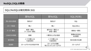 12
© 2021 Toshiba Digital Solutions Corporation
NoSQLとSQLの関係
某NoSQL 某NoSQL SQL(RDB)
問い合わせ言語 独自I/F 独自I/F SQL
スキーマ言語 無い 無い SQL(DDL)
データ一貫性
参照一貫性
テーブル内一貫性
緩やかな一貫性 or
参照一貫性
厳格な一貫性
1台あたりの性能 普通 一貫性を上げると低速
実績あるRDBは
ある程度
高可用性
ノード分散による
冗長性有り
ノード分散による
冗長性有り
別の仕掛けが必要
拡張性 スケールアウトする手段が不明
スケールアウト困難
特にオンラインスケールアウト
スケールアップ
SQLとNoSQLは補完関係にある
 