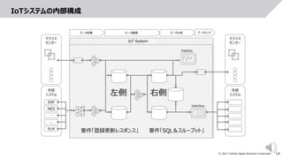 14
© 2021 Toshiba Digital Solutions Corporation
IoT System左側
IoTシステムの内部構成
データ収集 データ蓄積 データ分析 データリンク
デバイス
センサー
外部
システム
デバイス
センサー
外部
システム
ERP
MES
…
…
PLM
Visibility
Interface
要件「登録更新レスポンス」 要件「SQL＆スループット」
左側 右側
 