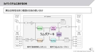 15
© 2021 Toshiba Digital Solutions Corporation
IoT System
IoTシステムにおけるDB
デバイス
センサー
外部
システム
デバイス
センサー
外部
システム
ERP
MES
…
…
PLM
Visibility
Interface
要件「登録更新レスポンス」 要件「SQL＆スループット」
NoSQL
Storage
SQL
(RDB)
NoSQL
DWH
異なる特性を持つ複数のDBの使い分け
ラムダアーキ
 