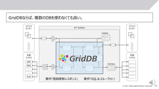 17
© 2021 Toshiba Digital Solutions Corporation
GridDBならば、複数のDBを使わなくても良い。
IoT System
デバイス
センサー
外部
システム
デバイス
センサー
外部
システム
ERP
MES
…
…
PLM
Visibility
Interface
要件「登録更新レスポンス」 要件「SQL＆スループット」
 