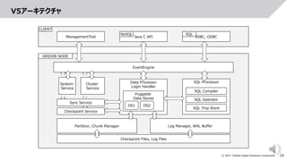 19
© 2021 Toshiba Digital Solutions Corporation
V5アーキテクチャ
ManagementTool Java C API JDBC, ODBC
NoSQL
CLIENT
SQL
EventEngine
Data Processor
Login Handler
Sync Service
Checkpoint Service
SQL Processor
SQL Compiler
SQL Operator
SQL Tmp Store
Log Manager, WAL Buffer
Partition, Chunk Manager
Puggable
Data Stores
DS1 DS2
Checkpoint Files, Log Files
GRIDDB NODE
System
Service
Cluster
Service
 