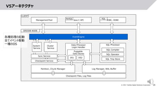 20
© 2021 Toshiba Digital Solutions Corporation
V5アーキテクチャ
ManagementTool Java C API JDBC, ODBC
NoSQL
CLIENT
SQL
EventEngine
Data Processor
Login Handler
Sync Service
Checkpoint Service
SQL Processor
SQL Compiler
SQL Operator
SQL Tmp Store
Log Manager, WAL Buffer
Partition, Chunk Manager
Puggable
Data Stores
DS1 DS2
Checkpoint Files, Log Files
GRIDDB NODE
System
Service
Cluster
Service
各種処理の起動
全てイベント駆動
一種のOS
 