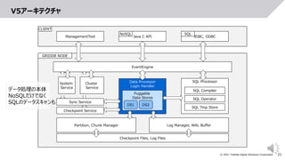 21
© 2021 Toshiba Digital Solutions Corporation
V5アーキテクチャ
ManagementTool Java C API JDBC, ODBC
NoSQL
CLIENT
SQL
EventEngine
Data Processor
Login Handler
Sync Service
Checkpoint Service
SQL Processor
SQL Compiler
SQL Operator
SQL Tmp Store
Log Manager, WAL Buffer
Partition, Chunk Manager
Puggable
Data Stores
DS1 DS2
Checkpoint Files, Log Files
GRIDDB NODE
System
Service
Cluster
Service
データ処理の本体
NoSQLだけでなく
SQLのデータスキャンも
 
