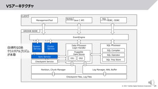 24
© 2021 Toshiba Digital Solutions Corporation
V5アーキテクチャ
ManagementTool Java C API JDBC, ODBC
NoSQL
CLIENT
SQL
EventEngine
Data Processor
Login Handler
Sync Service
Checkpoint Service
SQL Processor
SQL Compiler
SQL Operator
SQL Tmp Store
Log Manager, WAL Buffer
Partition, Chunk Manager
Puggable
Data Stores
DS1 DS2
Checkpoint Files, Log Files
GRIDDB NODE
System
Service
Cluster
Service
自律的なDB
クラスタアルゴリズム
が本尊
 