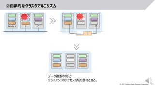 33
© 2021 Toshiba Digital Solutions Corporation
②自律的なクラスタアルゴリズム
Node A B C
データ複製の成功
クライアントのアクセスを切り替えさせる。
 