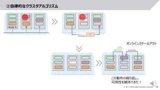 34
© 2021 Toshiba Digital Solutions Corporation
②自律的なクラスタアルゴリズム
Node A B C
この動作の繰り返し。
可用性を維持できた！
オンラインスケールアウト
 