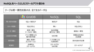 35
© 2021 Toshiba Digital Solutions Corporation
GridDB NoSQL SQL
問い合わせ言語 SQL＋独自I/F 独自I/F SQL
スキーマ言語 SQL(DDL) 無い SQL(DDL)
データ一貫性
参照一貫性
テーブル内一貫性
BASE理論
緩やかな一貫性
厳格な一貫性
1台あたりの性能
イベント駆動による
最大限の性能
SW次第
実績あるRDBは
ある程度
高可用性
通常、高速の
2レプリケーション
ノード分散による
冗長性有り
別の仕掛けが必要
拡張性
自律的な
スケールアウト
スケールアウト
SW次第
スケールアップ
NoSQLをベースとしたスケールアウト型DB
テーブル間一貫性を除けば、全てをカバーする
 