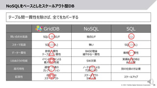 36
© 2021 Toshiba Digital Solutions Corporation
GridDB NoSQL SQL
問い合わせ言語 SQL＋独自I/F 独自I/F SQL
スキーマ言語 SQL(DDL) 無い SQL(DDL)
データ一貫性
参照一貫性
テーブル内一貫性
BASE理論
緩やかな一貫性
厳格な一貫性
1台あたりの性能
イベント駆動による
最大限の性能
SW次第
実績あるRDBは
ある程度
高可用性
通常、高速の
2レプリケーション
ノード分散による
冗長性有り
別の仕掛けが必要
拡張性
自律的な
スケールアウト
スケールアウト
SW次第
スケールアップ
NoSQLをベースとしたスケールアウト型DB
テーブル間一貫性を除けば、全てをカバーする
 