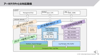 40
© 2021 Toshiba Digital Solutions Corporation
アーキテクチャとの対応関係
ManagementTool Java C API JDBC, ODBC
NoSQL
CLIENT
SQL
EventEngine
Data Processor
Login Handler
Sync Service
Checkpoint Service
SQL Processor
SQL Compiler
SQL Operator
SQL Tmp Store
Log Manager, WAL Buffer
Partition, Chunk Manager
Puggable
Data Stores
DS1 DS2
Checkpoint Files, Log Files
GRIDDB SERVER
System
Service
Cluster
Service
 