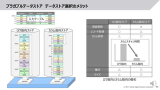45
© 2021 Toshiba Digital Solutions Corporation
ロウ指向ストア
プラガブルデータストア データストア選択のメリット
ロウ指向ストア カラム指向ストア
登録更新 ○ ×
レコード取得 ○ △
カラム参照 △ ○
集計 △ ○
サイズ △ ○
JPN 2021/10/30 12 2000
Country Date Quantity Price
US 2021/09/01 9 1500
AU 2021/09/21 27 2000
MX 2021/10/03 25 1750
US 2021/10/11 4 1890
row1
2
3
4
5
JPN
2021/10/30
12
2000
US
2021/09/01
9
1500
AU
2021/09/21
27
2000
MX
2021/10/03
25
1750
US
2021/10/11
4
1890
row1
row2
row3
row4
row5
カラムスキャン時間
ロウ指向 カラム指向
ロウ指向とカラム指向の優劣
カラム指向ストア
JPN
US
AU
MX
US
2021/10/30
2021/09/01
2021/09/21
2021/10/03
2021/10/11
12
9
27
25
4
2000
1500
2000
1750
1890
row1
2
3
4
5
row1
2
3
4
5
row1
2
3
4
5
row1
2
3
4
5
入力テーブル
 