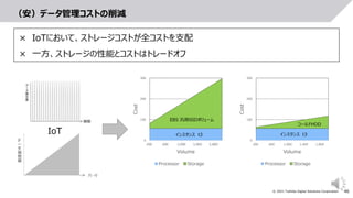 46
© 2021 Toshiba Digital Solutions Corporation
（安）データ管理コストの削減
0
100
200
300
200 600 1,000 1,400 1,800
Cost
Volume
Processor Storage
0
100
200
300
200 600 1,000 1,400 1,800
Cost
Volume
Processor Storage
EBS 汎用SSDボリューム
コールドHDD
× IoTにおいて、ストレージコストが全コストを支配
× 一方、ストレージの性能とコストはトレードオフ
デ
ー
タ
保
管
量
月・年
インスタンス t3 インスタンス t3
IoT
 