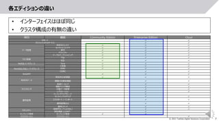 7
© 2021 Toshiba Digital Solutions Corporation
各エディションの違い
項目 機能 Community Edition Enterprise Edition Cloud
サポート ✓ ✓
プロフェッショナルサービス ✓ ✓
データ管理
時系列コンテナ ✓ ✓ ✓
コレクションコンテナ ✓ ✓ ✓
索引 ✓ ✓ ✓
アフィニティ ✓ ✓ ✓
テーブルパーティショニング ✓ ✓ ✓
クエリ言語
TQL ✓ ✓ ✓
SQL ✓ ✓ ✓
NoSQLインタフェース Java ✓ ✓ ✓
C言語 ✓ ✓ ✓
NewSQL(SQL) インタフェース JDBC ✓ ✓ ✓
ODBC ✓ ✓
WebAPI ✓ ✓ ✓
時系列データ
時系列分析関数 ✓ ✓ ✓
期限付き解放機能 ✓ ✓
長期アーカイブ ✓ ✓
クラスタリング
機能クラスタ構成 ✓ ✓
分散データ管理 ✓ ✓
レプリケーション ✓ ✓
運用管理
ローリングアップグレード ✓
オンラインバックアップ ✓ ✓
エクスポート / インポート ✓ ✓
運用管理GUI ✓ ✓
運用コマンド ✓ ✓
セキュリティ
信暗号化 (TLS/SSL) ✓ ✓
認証機能 (LDAP） ✓
オンプレミス環境 オンプレミス環境 ✓ ✓
クラウドサービス クラウドサービス ✓
• インターフェイスはほぼ同じ
• クラスタ構成の有無の違い
 