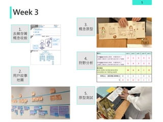 5
Week 3
2.
用戶故事
地圖
5.
原型測試
4.
狩野分析
3.
概念原型
1.
去蕪存菁
概念收斂
 