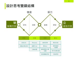9
設計思考雙鑽結構
機會
研究
破 立
解構符號 建造符號
解方
洞察 創意 原型
探索 定義 發展 產出
訪談2位
經驗故事20則
Persona
議題卡x4
主軸命題
創新矩陣
概念x3
顧客歷程元素
地圖
樂高體驗原型
概念收斂
應用情境
分鏡圖
用戶故事地圖
互動原型
 