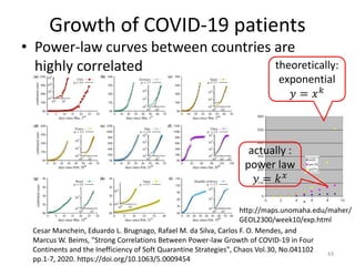Growth of COVID-19 patients
• Power-law curves between countries are
highly correlated
43
Cesar Manchein, Eduardo L. Brugn...