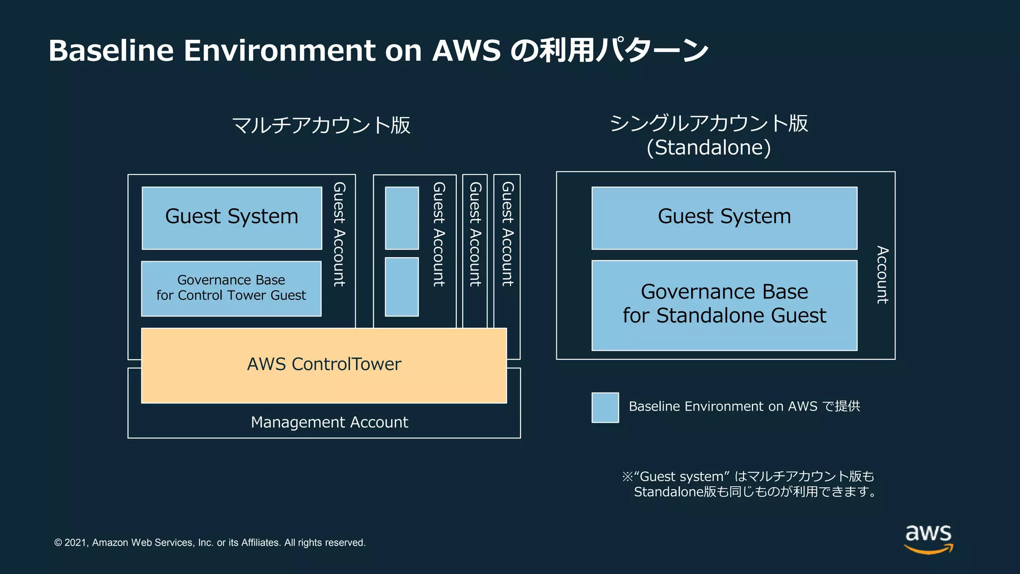 © 2021, Amazon Web Services, Inc. or its Affiliates. All rights reserved.
Baseline Environment on AWS の利用パターン
マルチアカウント版
Governance Base
for Standalone Guest
Guest System
シングルアカウント版
(Standalone)
Governance Base
for Control Tower Guest
Guest System
Guest
Account
Guest
Account
Baseline Environment on AWS で提供
Account
AWS ControlTower
Guest
Account
Guest
Account
Management Account
※“Guest system” はマルチアカウント版も
Standalone版も同じものが利用できます。
 
