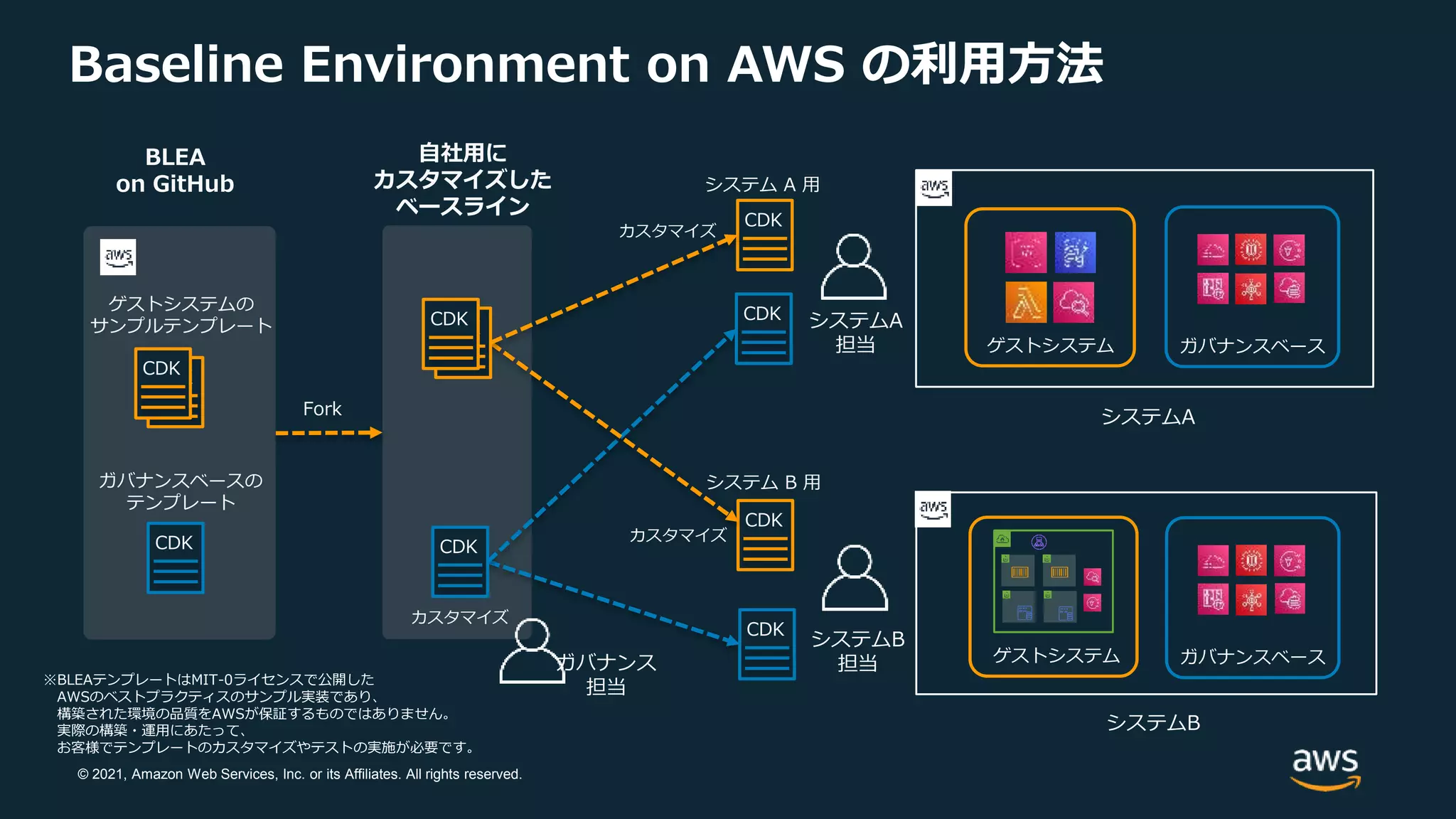 © 2021, Amazon Web Services, Inc. or its Affiliates. All rights reserved.
Baseline Environment on AWS の利用方法
カスタマイズ
ゲストシステムの
サンプルテンプレート
ガバナンスベースの
テンプレート
BLEA
on GitHub
ガバナンスベース
ゲストシステム
ゲストシステム
CDK
CDK
CDK
CDK
CDK
システムA
システムB
ガバナンスベース
システムA
担当
システムB
担当
システム B 用
システム A 用
ガバナンス
担当
カスタマイズ
カスタマイズ
CDK
CDK
※BLEAテンプレートはMIT-0ライセンスで公開した
AWSのベストプラクティスのサンプル実装であり、
構築された環境の品質をAWSが保証するものではありません。
実際の構築・運用にあたって、
お客様でテンプレートのカスタマイズやテストの実施が必要です。
CDK
CDK
CDK
Fork
自社用に
カスタマイズした
ベースライン
 