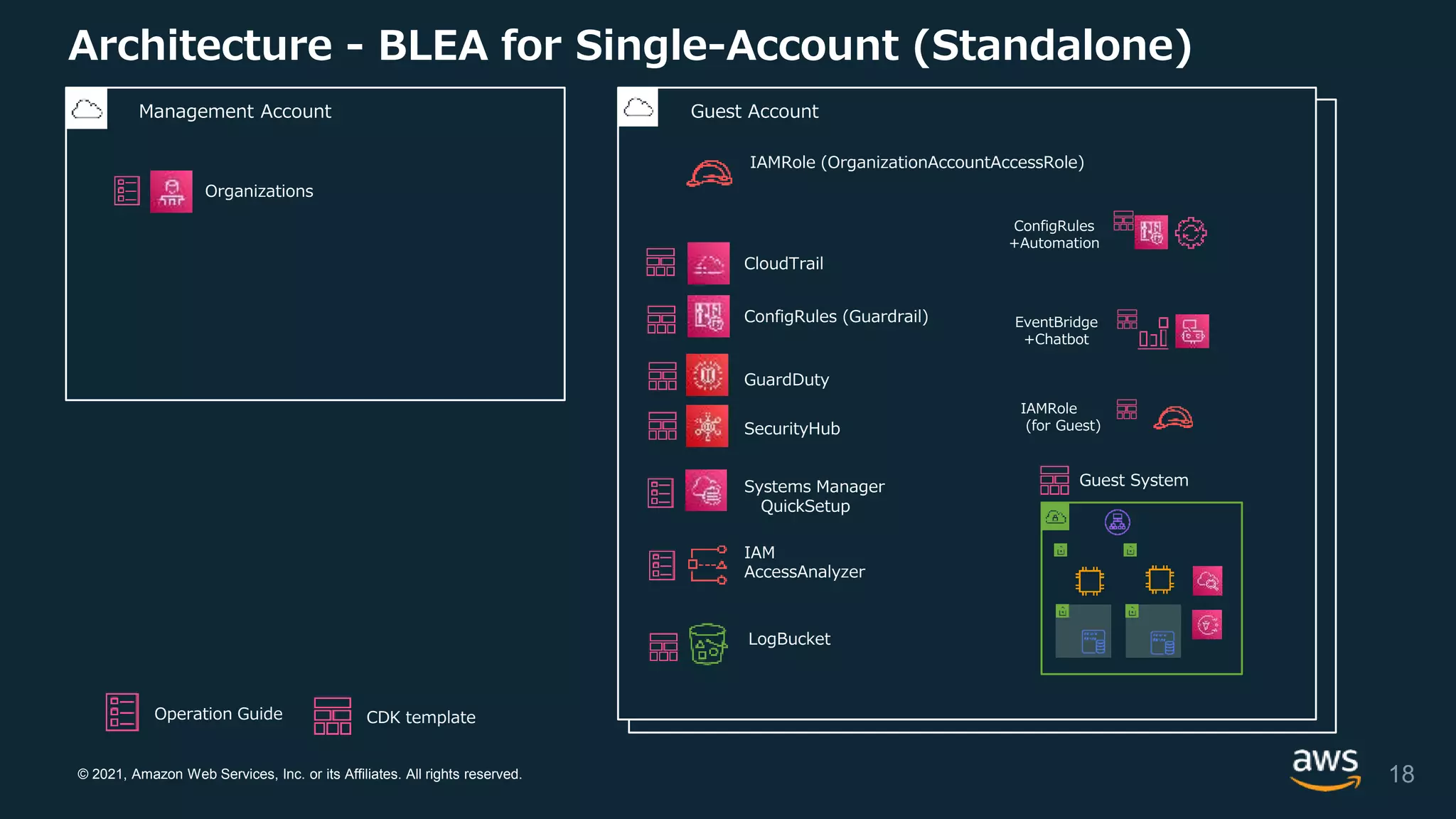 © 2021, Amazon Web Services, Inc. or its Affiliates. All rights reserved.
Member Account
Architecture - BLEA for Single-Account (Standalone)
Management Account Guest Account
Organizations
IAM
AccessAnalyzer
ConfigRules (Guardrail)
IAMRole (OrganizationAccountAccessRole)
CDK template
Operation Guide
Guest System
GuardDuty
SecurityHub
Systems Manager
QuickSetup
LogBucket
CloudTrail
IAMRole
(for Guest)
ConfigRules
+Automation
EventBridge
+Chatbot
18
 