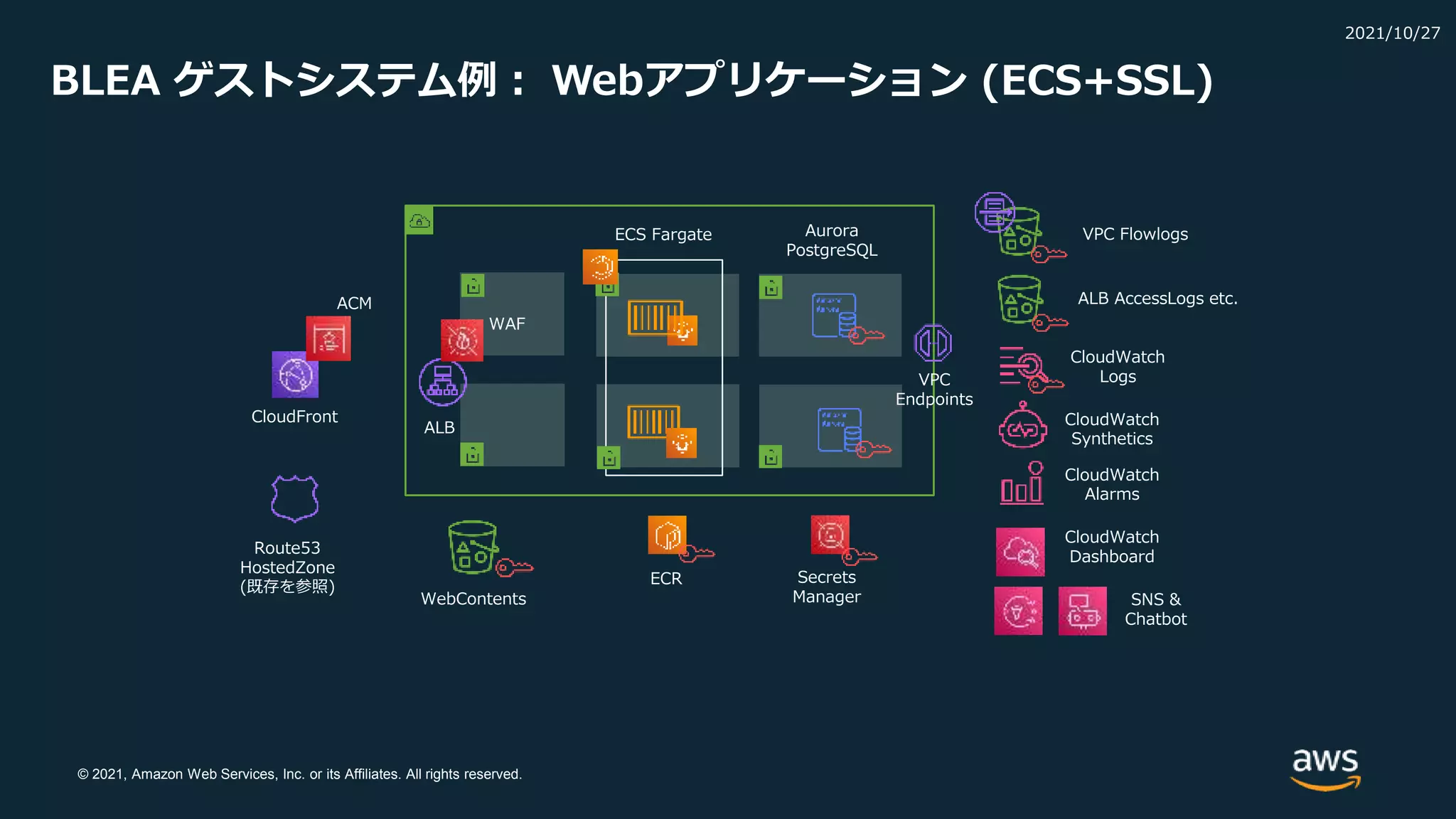 © 2021, Amazon Web Services, Inc. or its Affiliates. All rights reserved.
BLEA ゲストシステム例： Webアプリケーション (ECS+SSL)
WebContents
2021/10/27
CloudFront CloudWatch
Synthetics
CloudWatch
Alarms
CloudWatch
Dashboard
SNS &
Chatbot
CloudWatch
Logs
VPC Flowlogs
ALB AccessLogs etc.
Secrets
Manager
ECR
ECS Fargate Aurora
PostgreSQL
ALB
WAF
ACM
Route53
HostedZone
(既存を参照)
VPC
Endpoints
 