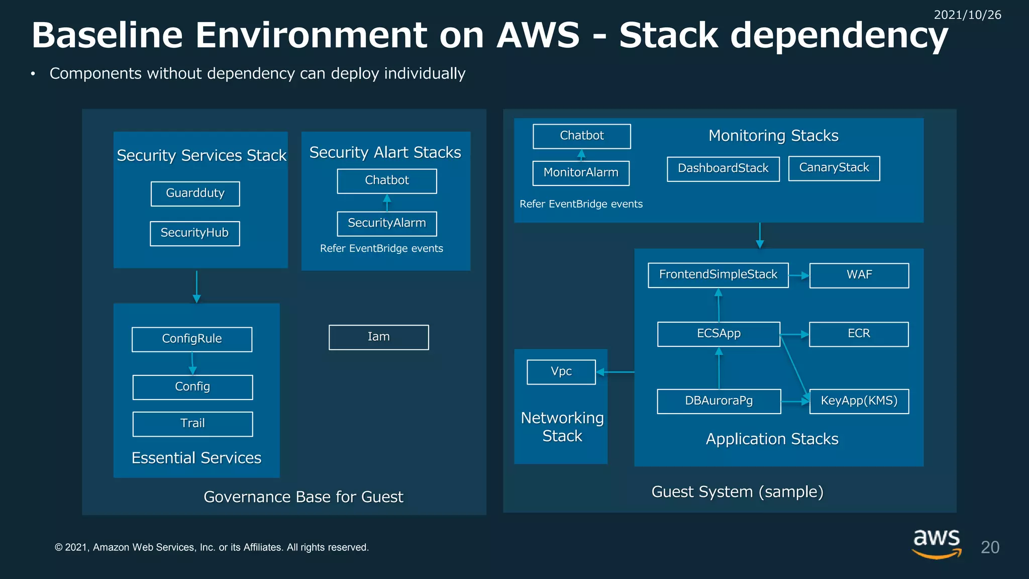 © 2021, Amazon Web Services, Inc. or its Affiliates. All rights reserved.
Baseline Environment on AWS - Stack dependency
Guardduty
SecurityHub
Trail
Config
ECSApp
DBAuroraPg
Guest System (sample)
Application Stacks
2021/10/26
• Components without dependency can deploy individually
Vpc
Iam
ConfigRule
20
Governance Base for Guest
FrontendSimpleStack
Monitoring Stacks
DashboardStack CanaryStack
KeyApp(KMS)
WAF
ECR
Networking
Stack
MonitorAlarm
Chatbot
Refer EventBridge events
Essential Services
Security Services Stack
SecurityAlarm
Refer EventBridge events
Chatbot
Security Alart Stacks
 