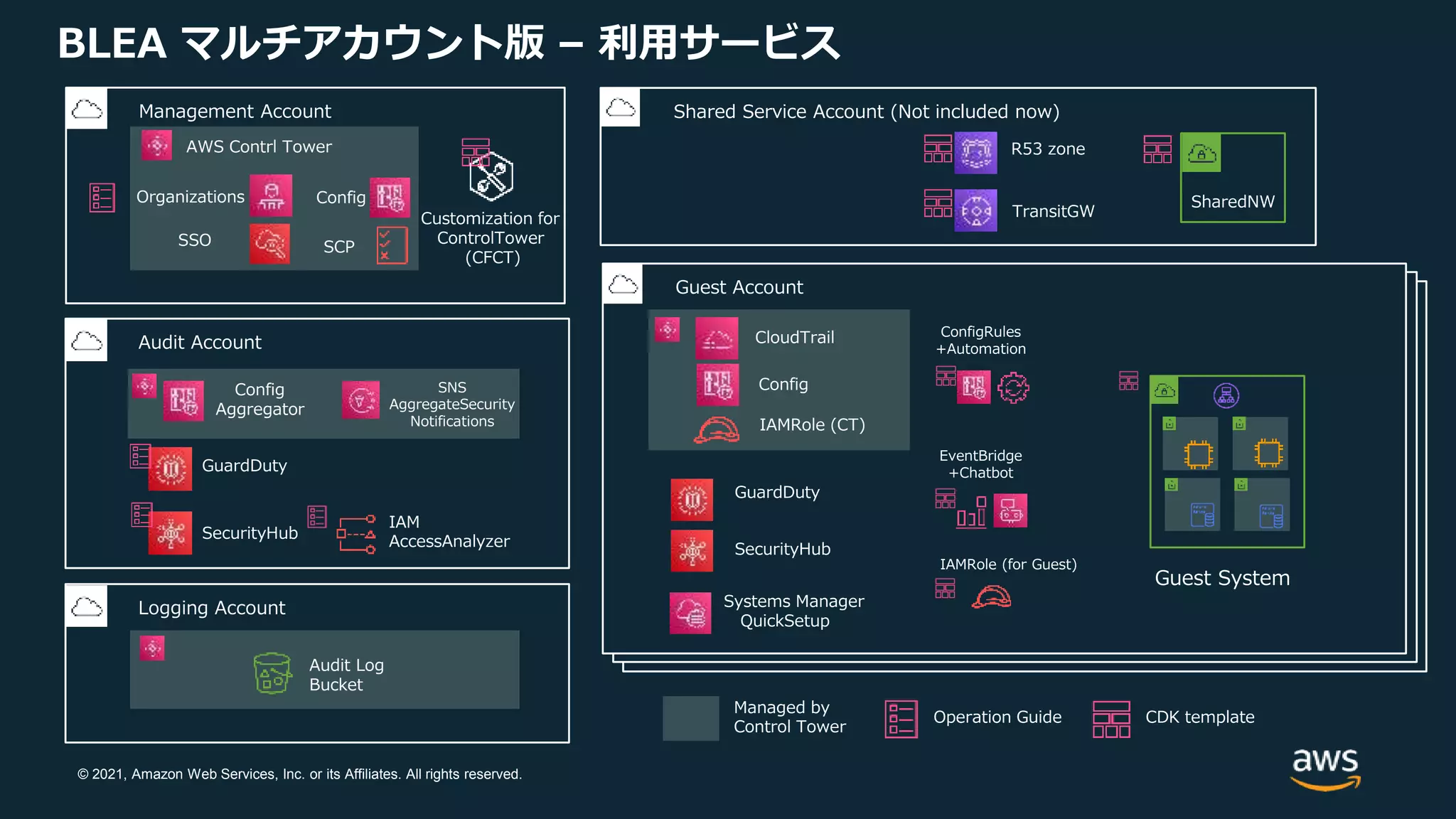© 2021, Amazon Web Services, Inc. or its Affiliates. All rights reserved.
Member Account
Member Account
Guest Account
BLEA マルチアカウント版 – 利用サービス
Management Account
Audit Account
Customization for
ControlTower
(CFCT)
AWS Contrl Tower
GuardDuty
SecurityHub
Config
SCP
Organizations
IAM
AccessAnalyzer
Config
IAMRole (CT)
IAMRole (for Guest)
Shared Service Account (Not included now)
R53 zone
TransitGW
SharedNW
Guest System
Logging Account
Audit Log
Bucket
Config
Aggregator
SNS
AggregateSecurity
Notifications
GuardDuty
SecurityHub
Systems Manager
QuickSetup
Managed by
Control Tower
SSO
CloudTrail
CDK template
Operation Guide
ConfigRules
+Automation
EventBridge
+Chatbot
 